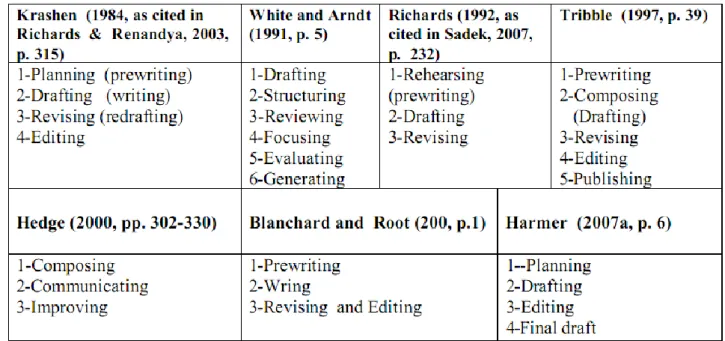 Table 1: Stages of the Process Writing "Different Models" 