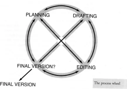 Figure 1: Harmer’s Process Writing Model (Harmer, 2007) 