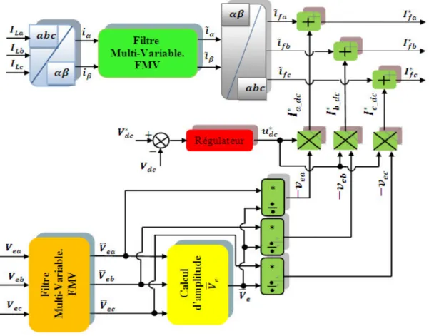 Figure III-7. Principe de la méthode d’identification proposée "FMV-directe". 