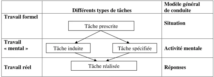 Fig. 1.1 : Les niveaux de la tâche selon (Guillevic, 1993). 