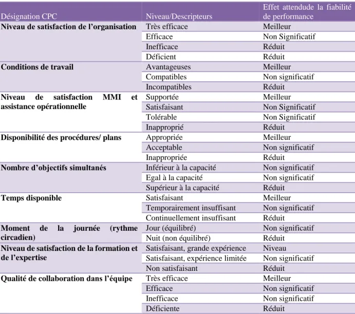 Table 1.8 : Les conditions communes de performance, propres à la méthode CREAM, selon  (Hollnagel, 1998)