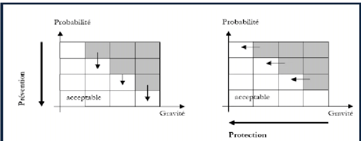 Fig. 2.3 : Matrice de hiérarchisation des risques, selon (Fumey, 2001). 
