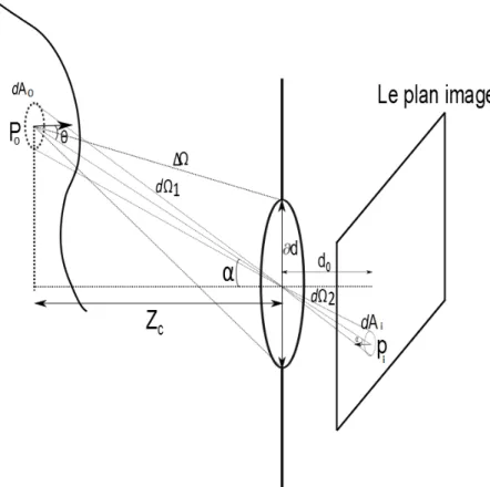 Figure 2.16: Schéma d'une scène projetée sur un écran pour une caméra à sténopé, gure tirée de [36]