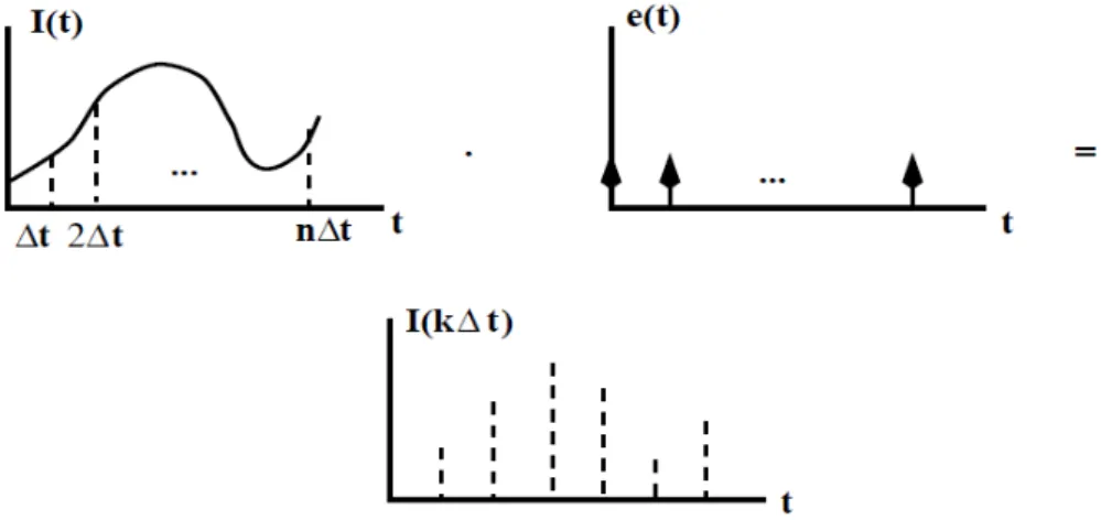 Figure 2.20: Échantillonnage par multiplication du signal continu par une peigne de Dirac.