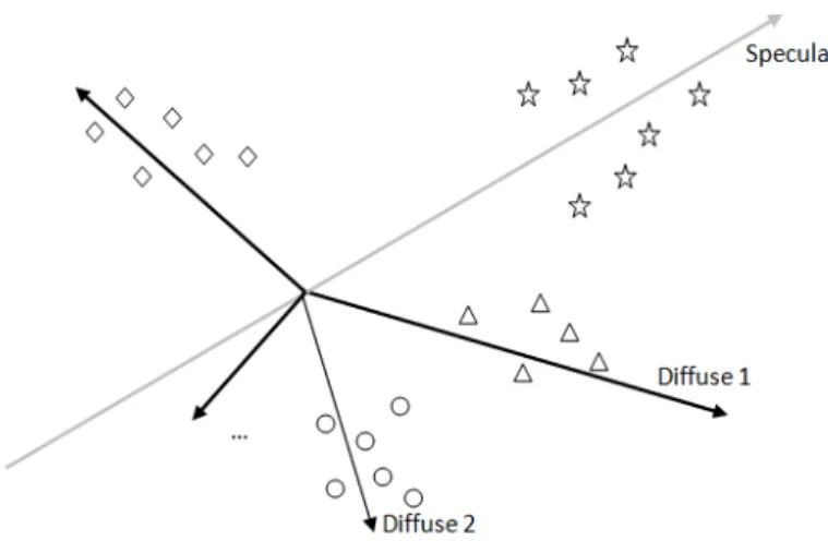Figure 4.1: Représentation des plans dichromatiques des surfaces diélec- diélec-triques d'une scene.