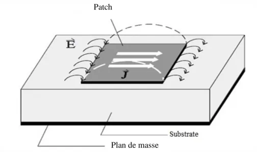 Fig. I.  4 Configuration des champs d'une antenne patch microruban [18] 