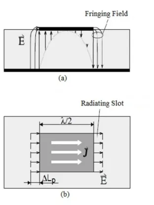 Fig. I.  5 Configuration des champs d'une antenne patch microruban [18], (a) Vue de côté,   (b) vue de dessues