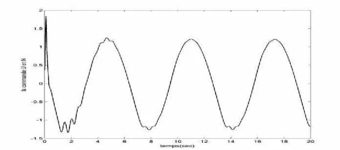 Fig. I.8. Signal de commande.