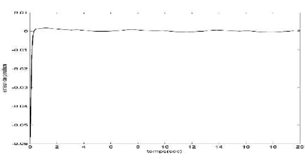 Fig. II.16. Signal d’erreur II.9. Conclusion