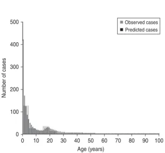 Fig. 2. Model calibration: observed and predicted cases of vaccine-preventable disease by age.