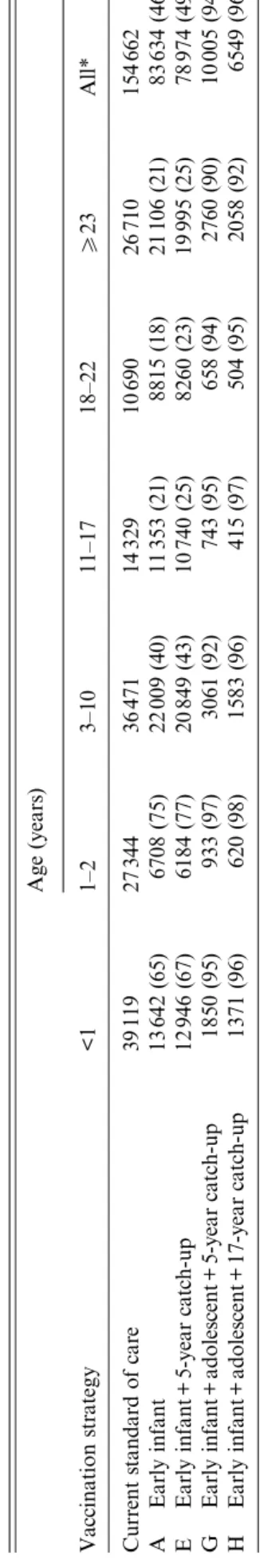 Fig. 3. Estimated percentage of vaccine-preventable menin- menin-gococcal cases relative to current standard of care in the UK.