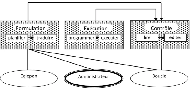 Figure 3. Modèle de Kellogg (1996) sur les composantes de la mémoire de travail  planifier traduire Formulation exécuter Exécution lire  éditer Contrôle Calepon visuo-spatial Administrateur central Boucle phonologique programmer 