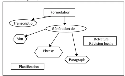 Figure 5.Première étape développementale de la production écrite (Berninger&amp;Swanson,  1996) 
