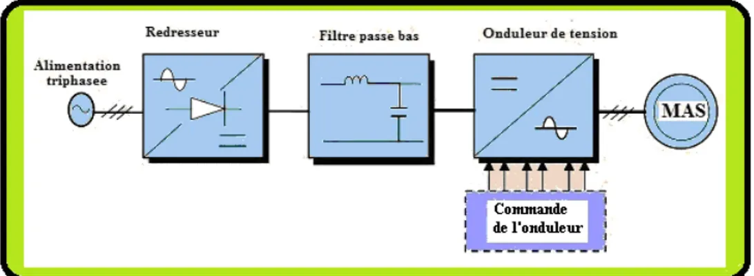 Fig. I.7: Schéma de l’association Convertisseur –MAS  I.4.2  Modélisation du bus continu 