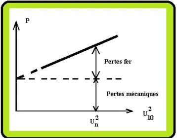 Fig. II.9: Variation de la puissance totale en fonction de la tension. 