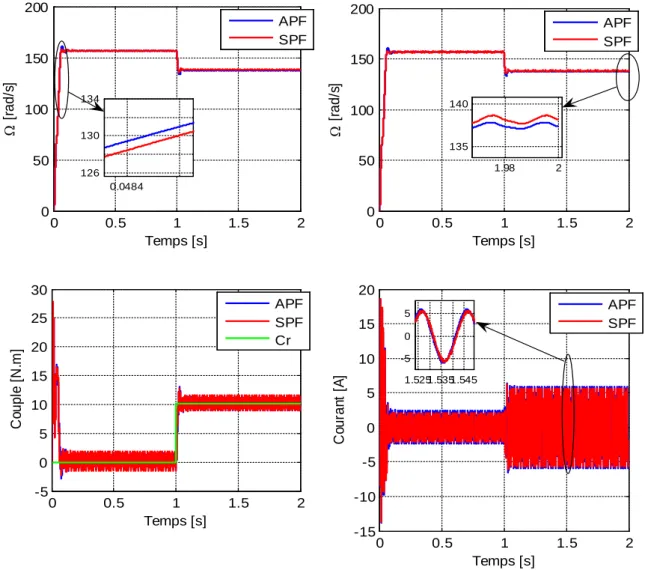 Fig. II.11: Démarrage de la MAS sans et avec pertes fer pour  f = 50 Hz