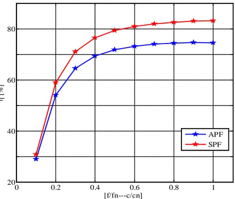 Fig. II.12: Rendement de la MAS sans et avec pertes fer  