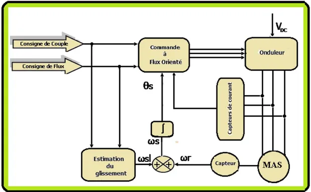 Fig. III.2: Schéma synoptique de la  commande à flux orienté : méthode indirecte 