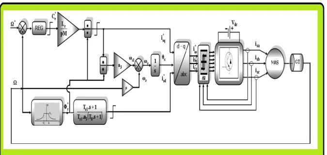 Fig. III.8: Commande  vectorielle  indirecte d'une MAS alimentte en courant  