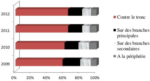 Figure  8 : Répartition  horizontale  des nids  de la Cigogne blanche  dans  la wilaya  de Tébessa  durant  la période (2009-2012) 