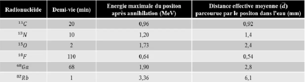 Tableau I.1 : Caractéristiques principales des radionucléides fréquemment utilisés en  imagerie TEP