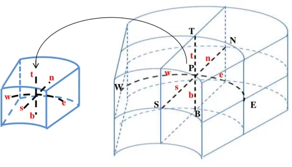 Figure 3.2 : Volume de contrôle. 