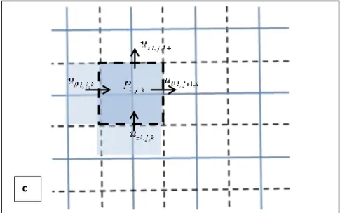 Figure 3.3 : Maillage décalé ; a) plan   r ,   .b) plan    r z , .c) plan    , z 