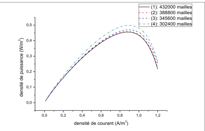 Fig. 4.2. Vérification de la dépendance des résultats à la taille de la grille. 