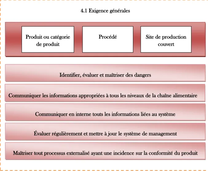 Figure 1.4 Exigences générales de l’ISO 22000 4.1 Exigence générales 