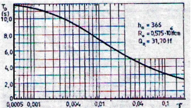 Tableau 2.1 Valeurs du coefficient C r  d’après le code indien IS 1893 (Part I – 2002)  [H.T