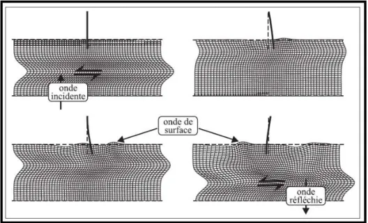 Figure 1.1 Exemple simple de l’effet de l’interaction sol – structure – sol  [P.Bisch et al, 1999]