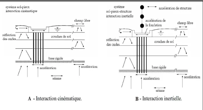 Figure 1.6 Sans ISS, bâtiment souple et sol de très bonne résistance mécanique  [V. Davidovici, 1999]