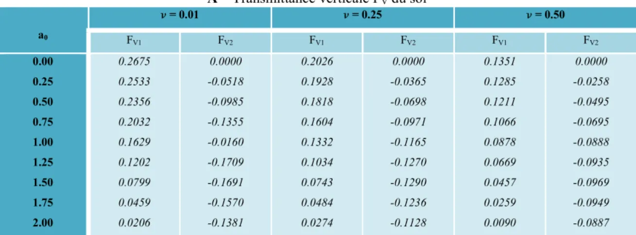 Tableau 1.3 Coefficients de transmittance de Deleuze   A – Transmittance verticale F V  du sol 