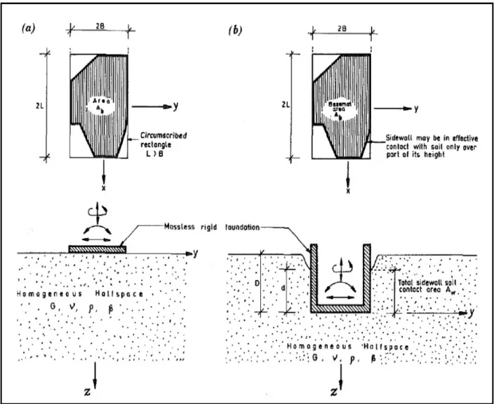 Figure 1.15 Radier de surface (a) et radier encastré (b) sur un sol homogène  [G. Gazetas, 1991] 