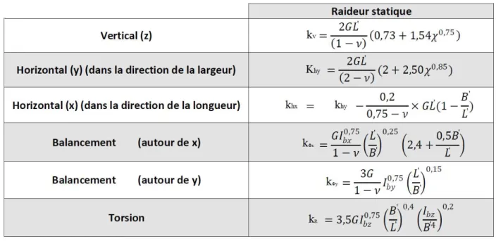 Tableau 1.14 Formules de Gazetas pour un radier encastré de forme quelconque  [E. Buchi, 2013] 