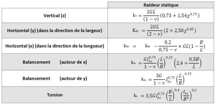 Tableau 1.14 Formules de Gazetas pour un radier encastré de forme quelconque  [E. Buchi, 2013] 
