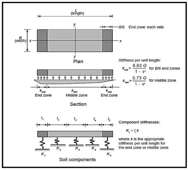 Figure 1.23 Méthode simplifiée proposée dans le FEMA 356 et dans l’ATC-40 pour représenter  l’interaction sol-structure  [L.B