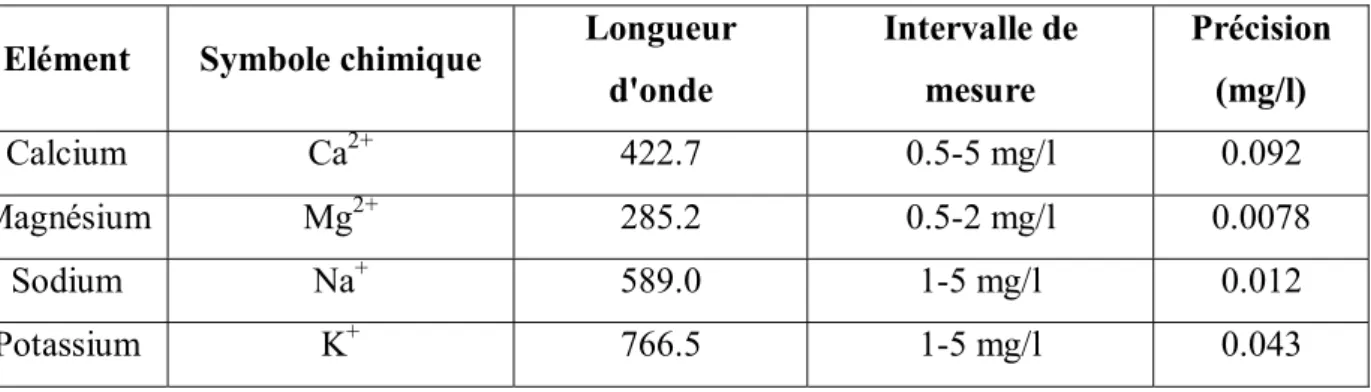Tableau 2.3 : Caractéristiques techniques de l'absorption atomique (DEBIECHE, 2002)  Elément Symbole  chimique  Longueur 