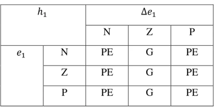 Table 1: Table de décision du bloc flou CF1  ℎ 1  ∆
