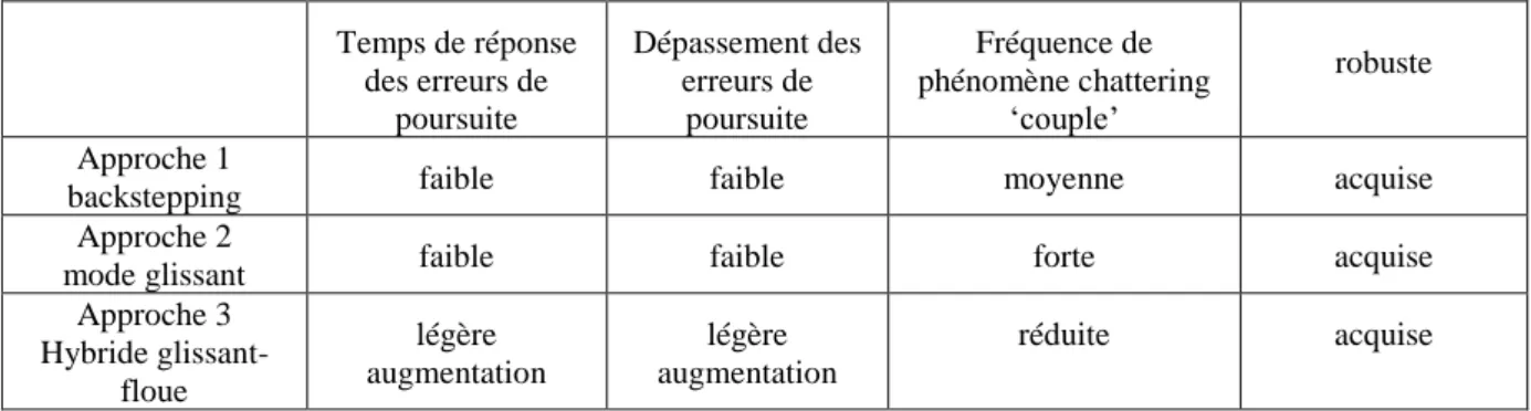 Table 3: Performances dynamiques et statiques des approches  Temps de réponse  des erreurs de  poursuite  Dépassement des erreurs de poursuite  Fréquence de  phénomène chattering  ‘couple’  robuste  Approche 1 