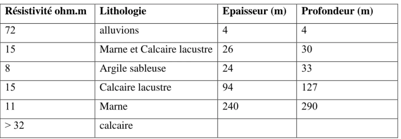 Tableau 11.  Calage du SE B3 sur les données du forage de Chabet Rmali  Résistivité ohm.m  Lithologie   Epaisseur (m)  Profondeur (m) 