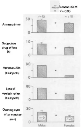 FIG. 3. Difference of central nervous system effects between males and females after i.v
