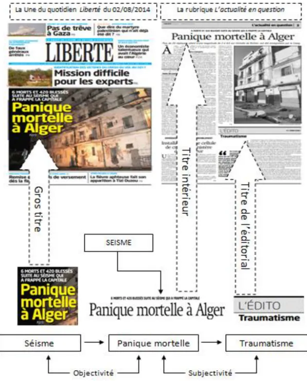 Figure 01 : Schéma explicatif des relations intertitres                                                              