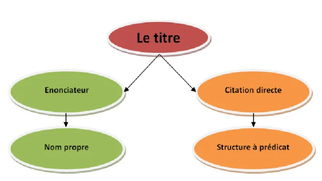 Figure 07 : La disposition syntaxique du titre-citation 