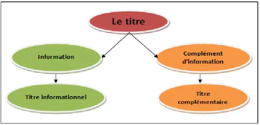 Figure 08 : la disposition syntaxique du titre complémentaire 