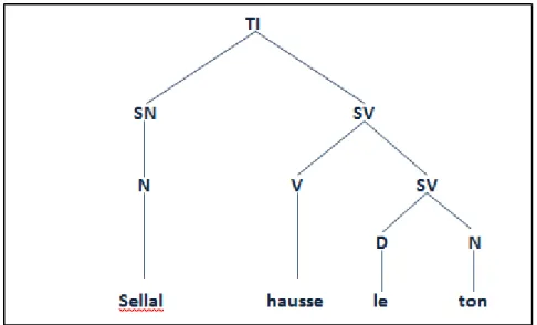 Figure 09 : Structure syntaxique du titre 24 
