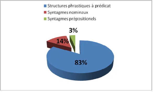Figure 13 : Représentation syntaxique des 30 titres de la chronique Point zéro 