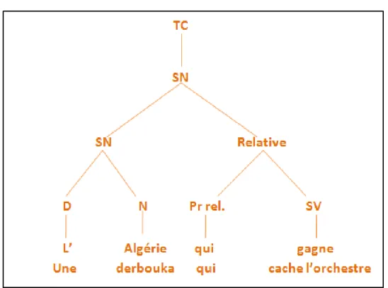 Figure 15 : Structure syntaxique des titres 57 et 58 