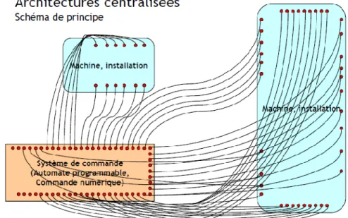 Figure 1.1 : Schéma de principe d’une architecture centralisée [8]. 