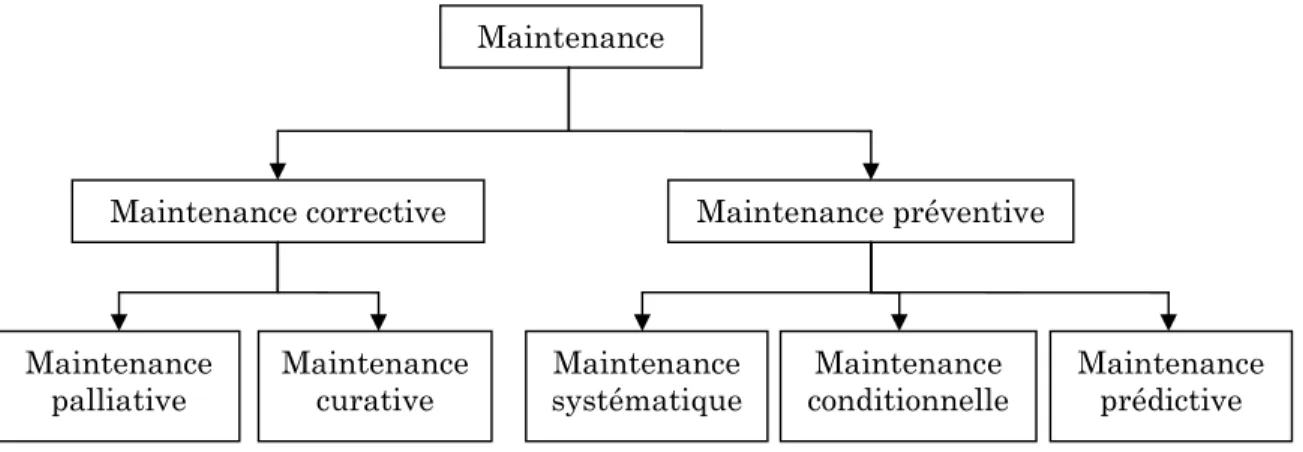 Figure 1.8 : Différents types de maintenance. 